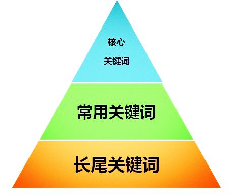 ［长尾关键词］长尾关键词优化有哪些技巧？怎样优化?
